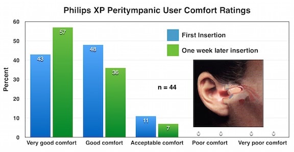Figure 1. User wearing comfort ratings for the Philips XP Peritympanic hearing aid that fit deeply into the ear canal to the level of the bony structure.