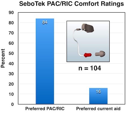 Figure 3. SeboTek PAC/RIC hearing aid comfort compared to the hearing aid the subjects were then wearing.