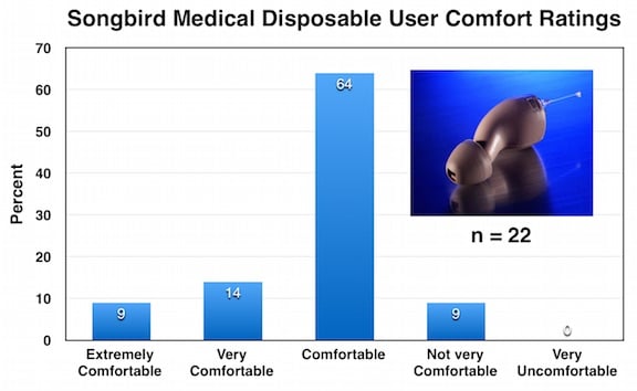 Figure 2. Physical comfort of first time user ratings of the Songbird disposable hearing aid.