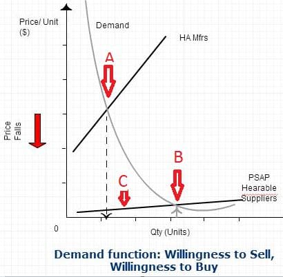 Figure 2. Representative Demand function for ear level devices in today's market, showing different price points for hearing aids (A), PSAP/Hearables (B), and lower quantity demanded for PSAP/Hearables than available supply (C).
