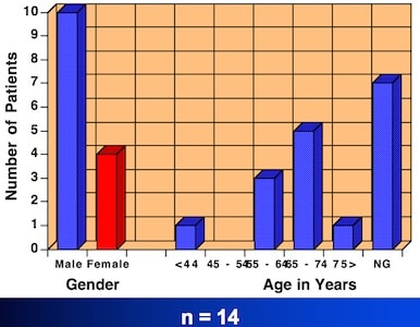 Figure 3. Gender and age distribution of the subjects used in the study.