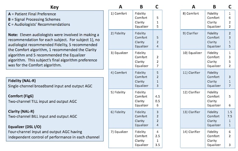 Figure 2. Result of subject final algorithm preference versus the recommendations made by eleven audiologists.