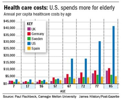 Figure 2. Health care costs associated with age in five countries. Data provided by John Bakke and Bob Tysoe.