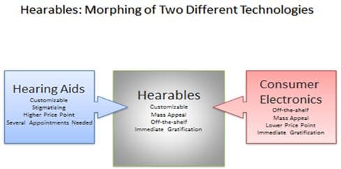 Figure 3. Some of the key attributes of hearing aids and consumer electronics morph to create a new product category called hearables.