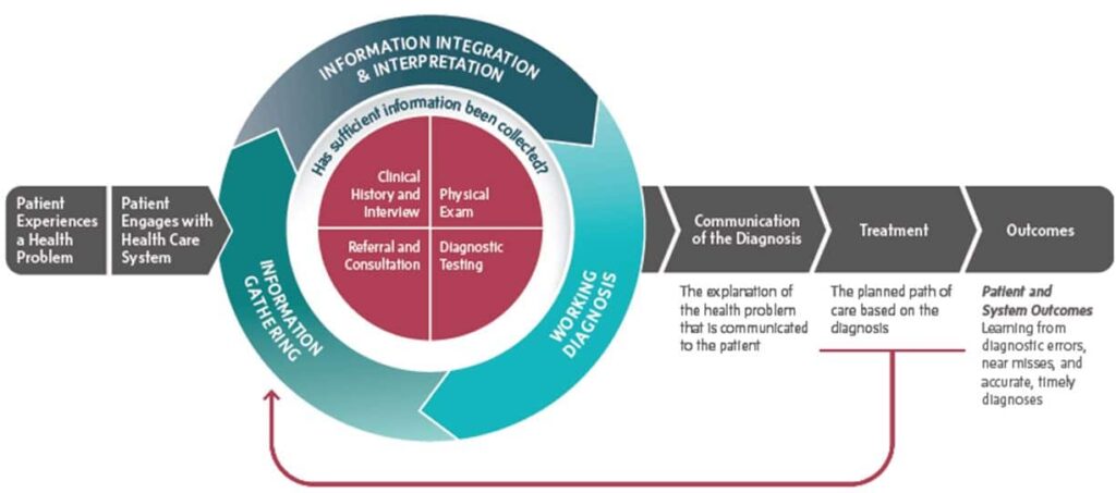 Fig 1. , IOM process for improving diagnosis in health care 