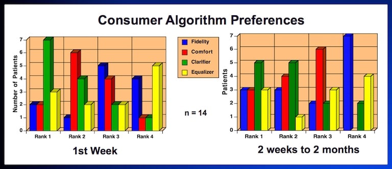 Figure 2. Consumer (subject) algorithm preferences during the first week of use (left), versus the consumer algorithm preferences after two weeks to two months (right). Each bar represents the number of subjects who preferred that algorithm.