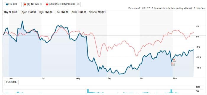 Fig 1. GN Store Nord stock performance, last 6 months (blue), compared to NASDAQ Composite (red)