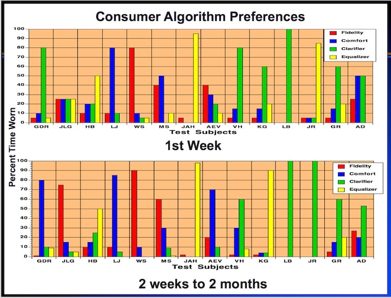 Figure 3. Individual subject algorithm selections (Fidelity, Comfort, Clarity, Equalizer) during the first week (top) versus preferences at two weeks to two months of the study. Subjects (all but one), were experienced hearing aid wearers, using the hearing aids throughout a normal day.