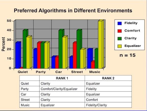 Figure 2. Subjects’ preferred algorithms (rank ordered 1 and 2) when listening in the environments identified, and when allowed to adjust between the four different algorithms used in this study.