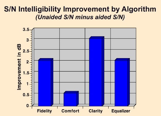 Figure 4. Average SNR (signal noise ratio) improvement for each of the algorithms when all subjects are measured on each algorithm.