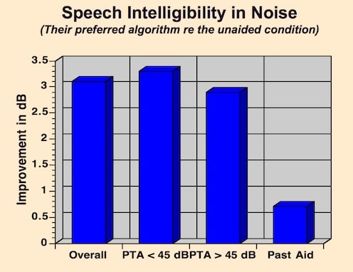 Figure 3. Speech intelligibility (SNR) when listening in noise. Each 1-dB improvement translates to a 9.6% intelligibility score increase.