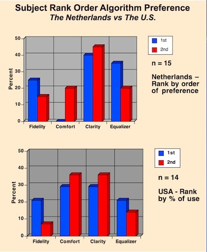 Figure 1. Signal processing algorithm rank order preference differences between subjects from The Netherlands and the United States, for the same study.