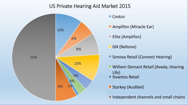 Figure 1. Snapshot of private U.S. hearing aid unit sales percentages for 2015. 