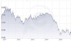 http://www.xe.com/currencycharts/?from=DKK&to=USD&view=5Y