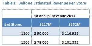 estimated revenue per store 2014