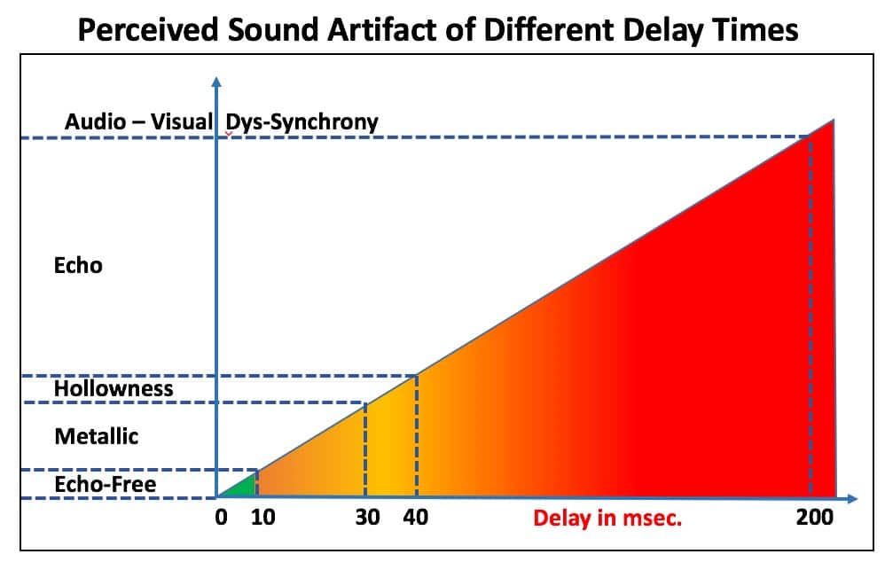 Figure 4. Perceptual consequences of different delay times. Delays shorter than about 10 msec. between the direct and processed sound are echo-free. Delays between about 10 and 30 msec. result in a metallic sound quality, and delays between about 30 and 40 msec. are perceived as having a hollow sound quality. Delays longer than about 200 msec. result in maximum disruption (audio-visual confusion/dys-synchrony, stuttering, and other speech degradation).