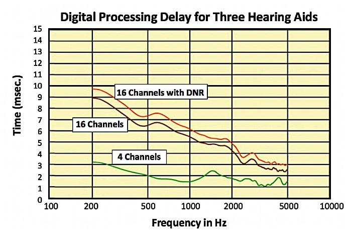 Figure 1. Digital processing delay for three different hearing aids. The fewer “features,” the shorter the processing (group delay) time. (DNR = Digital Noise Reduction). (Modified from Herbig and Chalupper, 2010).