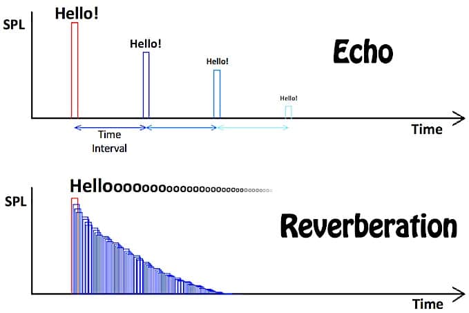 Figure 2. Illustrative representation of the difference between echo and reverberation. The inability to hear the distinct repetitions is what distinguishes reverberation from multiple echoes. 