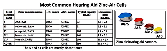 Figure 3. Names, capacities, dimensions (in mm), and color code for the most common hearing aid zinc-air hearing aid cells.