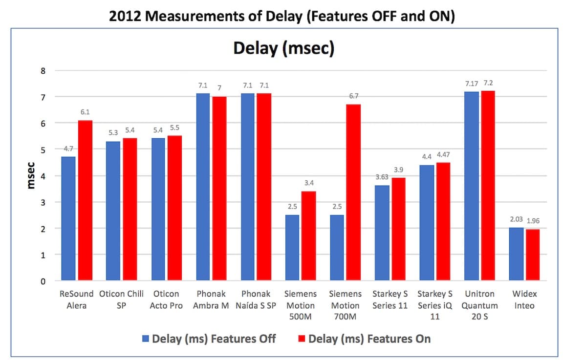 Figure 4. Delay measurements in msec. with the hearing aid having its features turned “OFF” and then “ON” for eleven hearing aids in 2012.