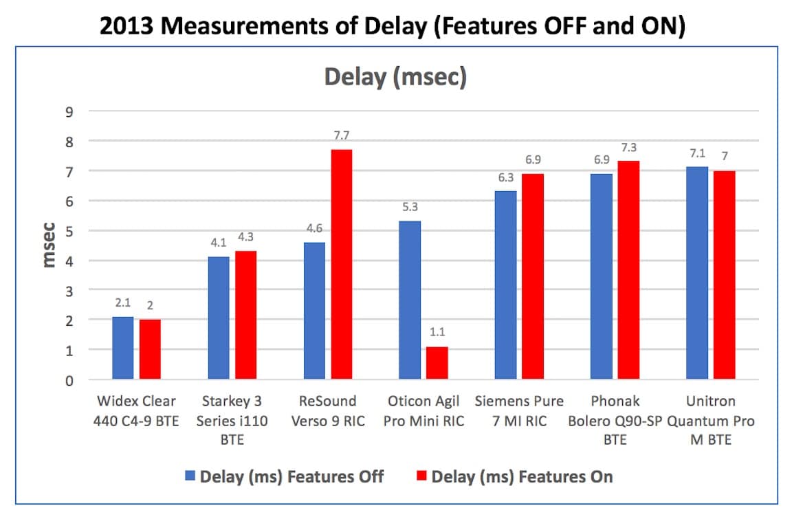Figure 5. Delay measurements in msec. with the hearing aid having its features turned “OFF” and then “ON” for seven hearing aids in 2013.