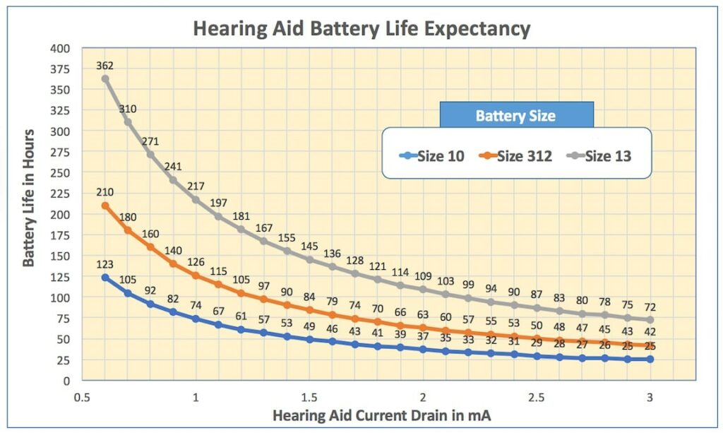 Figure 2. Calculated battery life (in hours), at different hearing aid battery current drain for the size 10, size 312, and size 13 cells/batteries. The higher the current drain (higher numbers), the lower the battery life in hours.