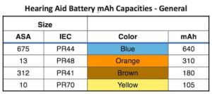 Figure 1. Hearing aid battery identifications and mAh capacities. These will vary slightly between different battery companies. ASA (American Standards Institute) and IEC (International Electrotechnical Commission) size identifications. Some companies often use a different letter(s) in front of the numbers, but all use the color combination for proper identification.