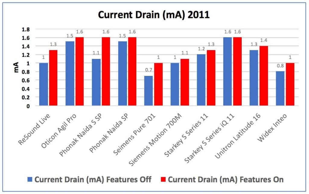 Figure 2. Current drain in mA for hearing aids measured in 2011, showing the drain of the instruments with their advanced fearures turned “Off” in blue, and then with the features turned “On” in red.
