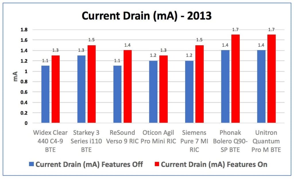 Figure 4. Current drain in mA for hearing aids measured in 2013, showing the drain of the instruments with their advanced fearures turned “Off” in blue, and then with the features turned “On” in red.