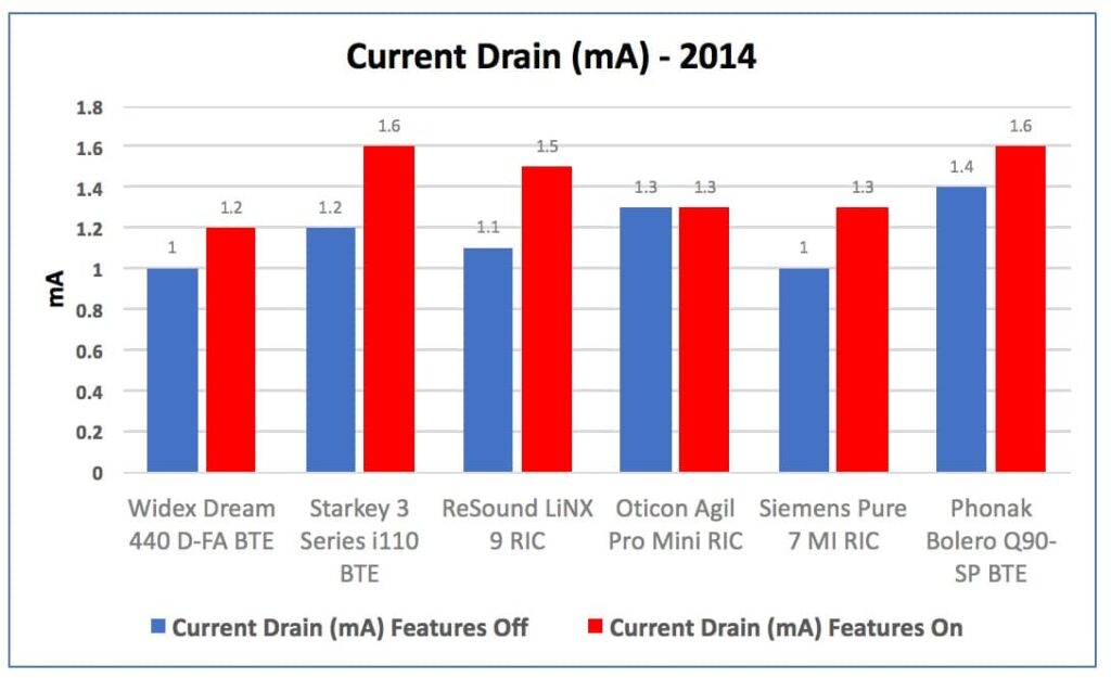 Figure 5. Current drain in mA for hearing aids measured in 2014, showing the drain of the instruments with their advanced fearures turned “Off” in blue, and then with the features turned “On” in red.