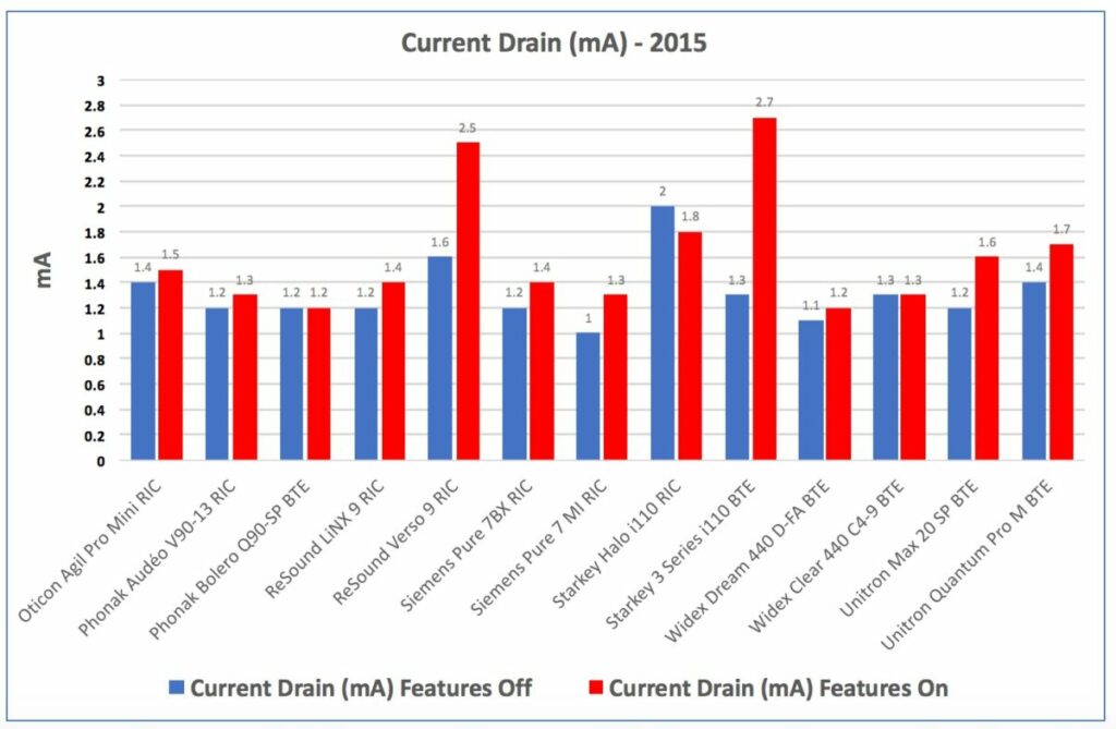 Figure 6. Current drain in mA for hearing aids measured in 2015, showing the drain of the instruments with their advanced fearures turned “Off” in blue, and then with the features turned “On” in red.