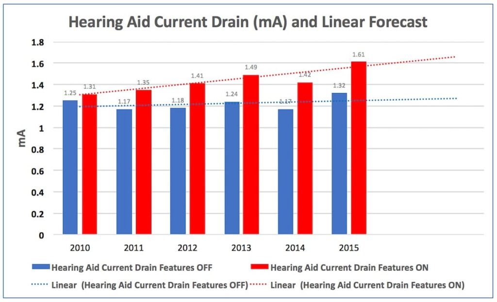 Figure 7. Hearing aid current drain and linear forecast for features “Off” and “On” averaged from Figures 2 through 6. There is a trend of increased current drain with each subsequent year under both the features “Off” and “On,” but with a greater increase by year for the features “On” condition, suggesting that continued advanced signal processing algorithms demand higher current drain.