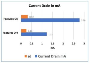Figure 8. Combined current drain comparisons for the years 2010 through 2015 for the “Features Off” versus the “Features On,” showing an overall increase of 1.56 mA.