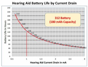 Figure 2. Calculated battery life in hours for a size 312 hearing aid battery when operating under different current drains. Any adaptive features performed by the hearing aid can be expected to result in a higher current drain (and hence, shorter battery life) when operating. The battery life of different sized hearing aid batteries will be different because their “storage tanks” (mAh Capacity) is different than the 180 mAh capacity in this example. Some have greater storage and others less, depending on the size of the battery, with smaller batteries having less storage.