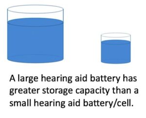 Figure 3. The size of hearing aid batteries determines their storage capacity (mAh). A larger battery has greater storage than a smaller battery – much like two different water storage tanks.
