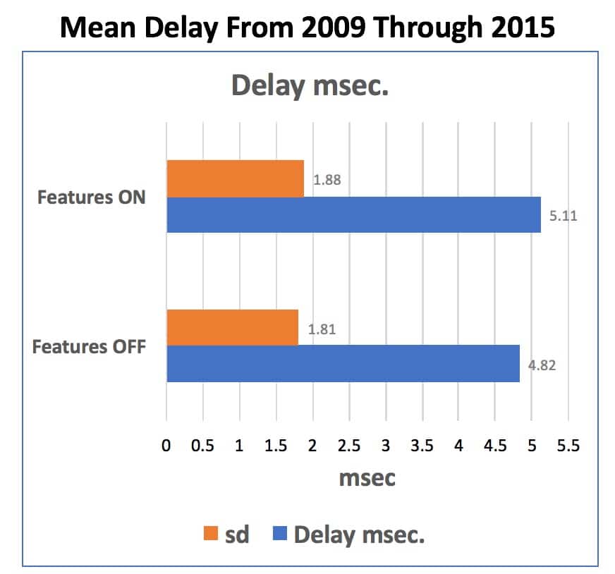 Figure 9. Mean/average delay accumulated measurements in msec. with the hearing aid having its features turned “OFF” and then “ON” for the hearing aids measured from 2010 through 2015. (sd = standard deviation).