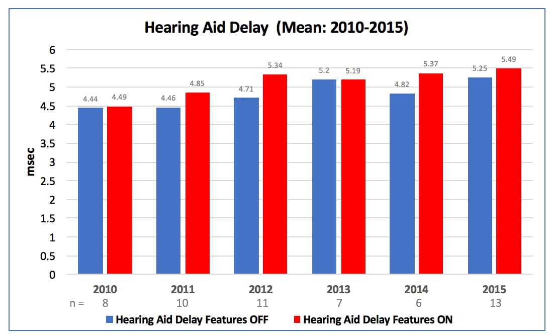 Figure 8. Average hearing aid delay in msec. the hearing aids tested from 2010 through 2015, with the delay for “Features OFF” in blue and “Features ON” in red.