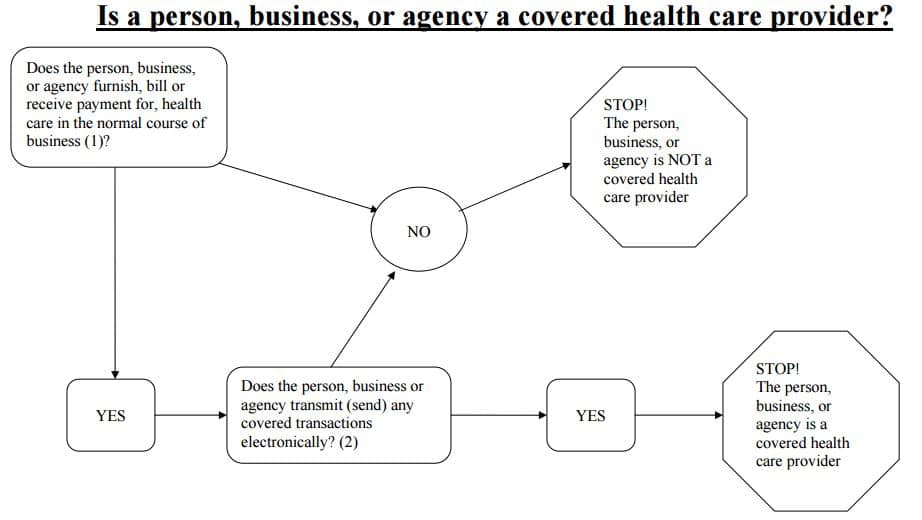 https://www.cms.gov/Regulations-and-Guidance/HIPAA-Administrative-Simplification/HIPAAGenInfo/downloads/coveredentitycharts.pdf