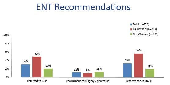 Figure 3: Specific recommendations of ENT specialist as reported by MT9 respondents who visited an ENT specialist to discuss their hearing difficulties. ENT = ear, nose and throat specialist; HCP = hearing care provider; HA = hearing aid