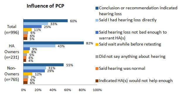 Figure 1.  The influence of primary care providers on hearing aid ownership.  PCP = primary care providers; HA = hearing aid