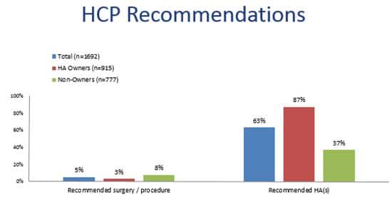 Figure 4: Specific recommendations made by hearing care providers as reported by MT9 respondents.