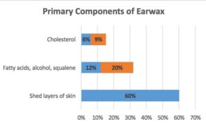 Figure 1. Primary components of earwax (cerumen). Cholesterol ranges from 6 to 9%, and Fatty acids, alcohol, and squalene range from 12 to 20%.