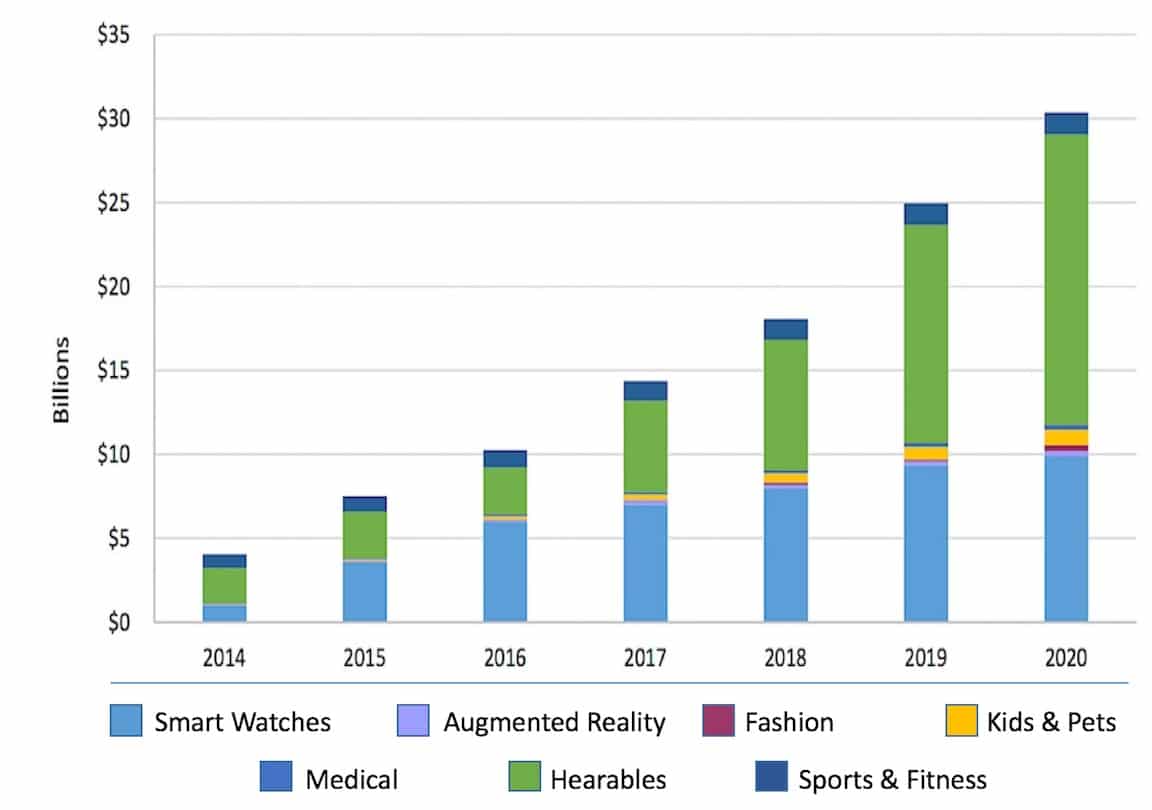 Figure 1. Hearable potential global market compared with wearables and other devices (Nick Hunn, Consumer Electroni cs Show, 2014, with smart wearables as the breakout technology and, and predicting a 5 billion market by 2018. 