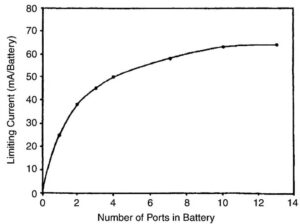 Figure 5. This graph shows the relationship between the number of ports (air holes in a 675 size cell) and the limiting current in mA. The limiting current increases with increased air access. This is a reason why larger-sized cells have a greater number of holes.