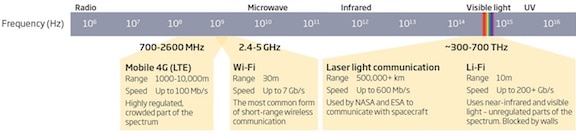 Figure 3. Band allocations from 4G to Li-Fi within the electromagnetic spectrum.