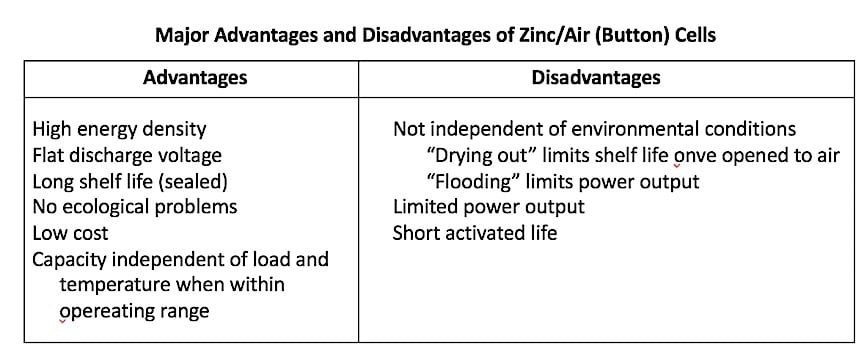 Figure 3. Major advantages and disadvantages of zinc-air button hearing aid cells.