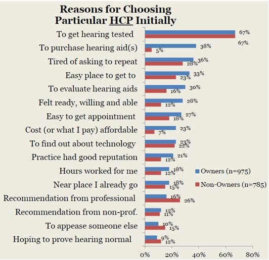 Figure 1. Reported reasons that MT9 respondents selected a particular hearing healthcare provider (HCP) for their initial visit.