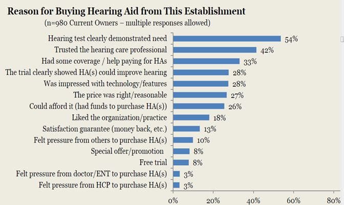 Figure 2. Reasons respondents gave for purchasing their hearing aids from a particular practice