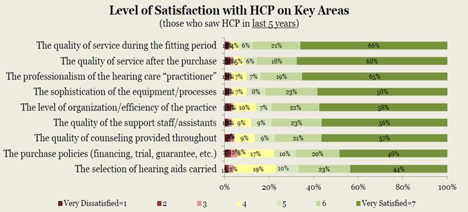 Figure 4. Respondents’ reported satisfaction with hearing healthcare provider on key areas for those who consulted with a hearing healthcare professional in the past 5 years.