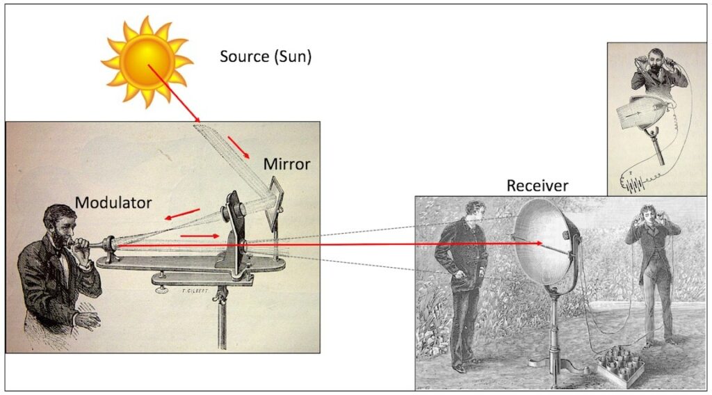 Figure 1. Principle of Bell’s Photophone. Bell regarded his Photophone as: “the greatest invention I have ever made; greater than the telephone.” Alex and Charlie checking out their early version of a Li-Fi device. 